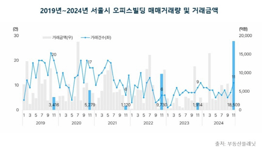 2019~2024년 서울시 오피스 빌딩 매매거래량 및 거래금액. [부동산플래닛 제공]